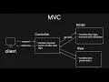 MVC Explained In Just 3 Minutes