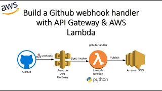Build a Github Webhook handler with API Gateway AWS Lambda
