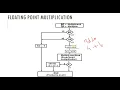 Floating point multiplication