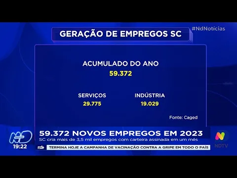 59.372 novos empregos em 2023: SC cria mais de 3,5 mil empregos com carteira assinada em um mês