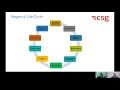 Lifecycle of Database Migration from Oracle DB2 to PostgreSQL