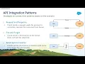 SFMC Training Session Unlocking API Integrations with SFMC - Hands-on