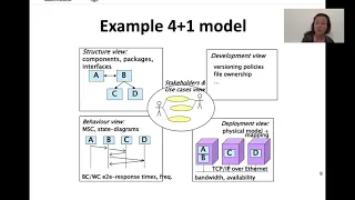 4 1 architecture view model behavior model state chart diagrams