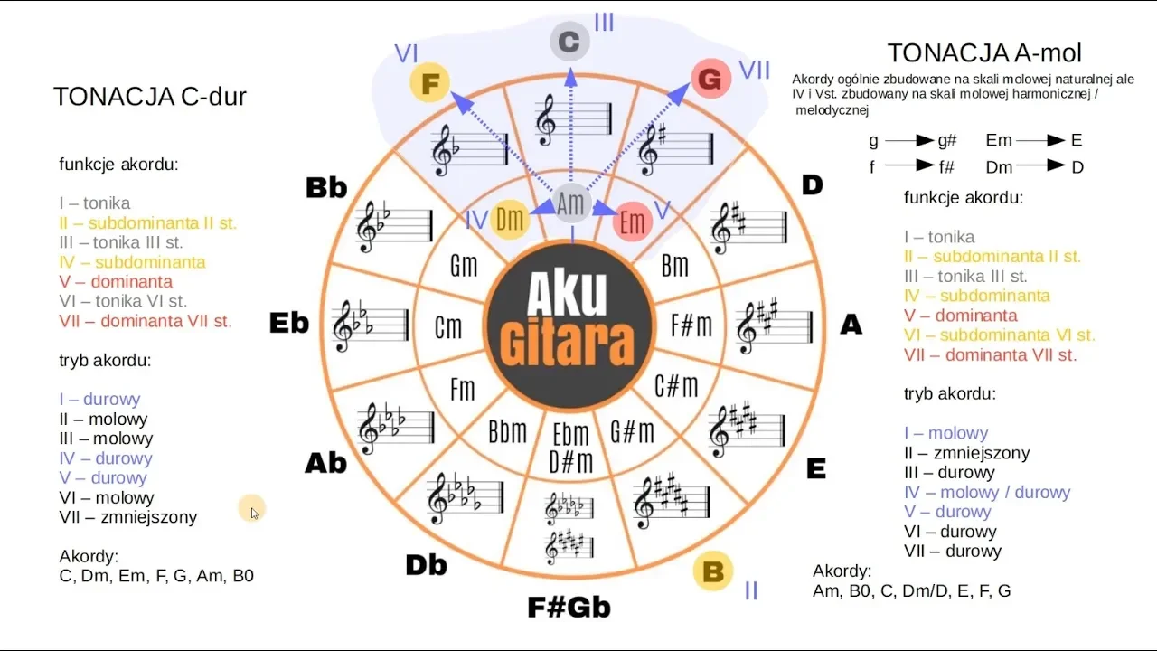 Koło kwintowe w końcu wyjaśnione / Circle of fifths finally explained