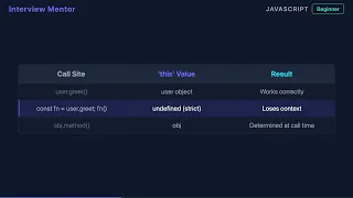 What Does this Mean in JavaScript Object Methods