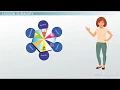Design Phase in SDLC