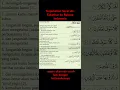 Download Lagu Surah At-Takathur diterjemahkan ke dalam bahasa Indonesia