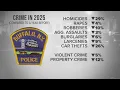 Buffalo s Acting Mayor and Police share statistics that show crime is down compared to 2024