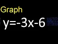 Graph y -3x-6 graph of lines in the Cartesian plane graph of linear functions