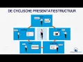 Download Lagu De cyclische presentatiestructuur
