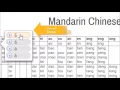 Learn Chinese Pinyin Chart