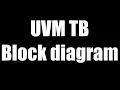 UVM Testbench Architecture Explained Like Never Before Visual Guide
