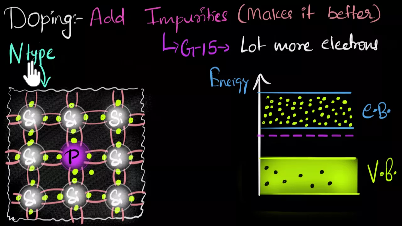 Extrinsic semiconductors N-type | Class 12 (India) | Physics | Khan Academy