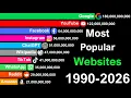 Most Popular Web in the World 1990-2026