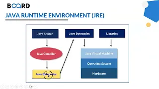 What are JVM Java Virtual Machine JRE Java Runtime Environment and JDK Java Development Kit
