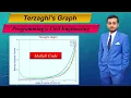 How to plot Graph in Matlab - Terzaghi s Graph
