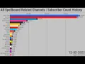 All Spellbound Related Channels | Subscriber Count History (2011-2022)