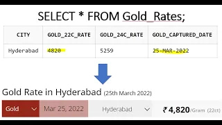 Gold Rates Daily PLSQL Real Time Scenario