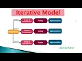 Iterative Model iterative model in software engineering Manual Testing Tutorial PART 7