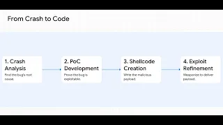 What is Exploit Development EternalBlue WannaCry