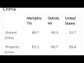 2024 Comparing All Violent Cities vs Detroit s violent crime rating Any city higher than 94 3