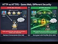 HTTP vs HTTPS