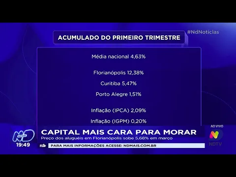 Capital mais cara para morar: preço dos aluguéis em Florianópolis sobe 5,68% em março