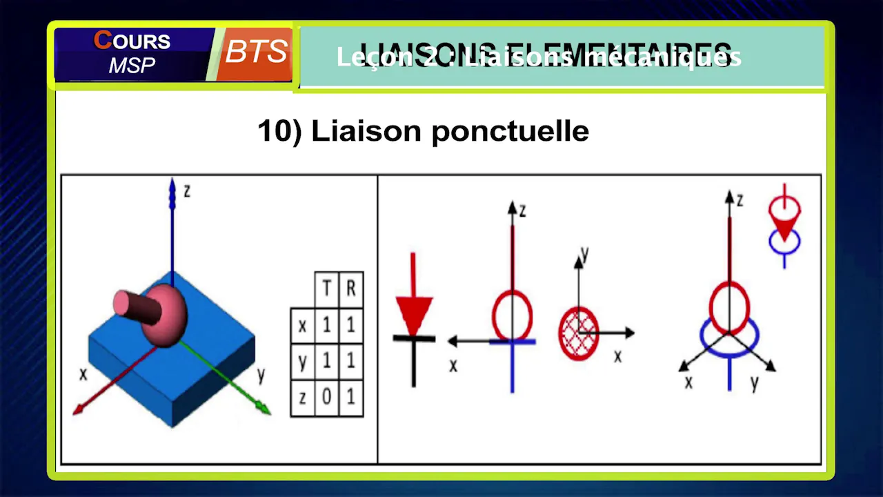 COURS DE BTS MÉCANIQUE (MSP): LIAISONS MÉCANIQUES.