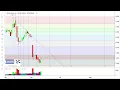 Stock Market Analysis Microvision IS Stock