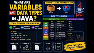 Java Variables and Data Types Explained Beginners Exams Viva Interviews
