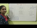 C-Language Class-24 Data Types in C Part-1 Both in Telugu and English Telugu Scit Tutorials