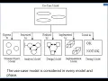 Object Oriented Methodologies Part 2