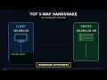 TCP 3 way handshake