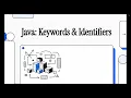 What are Java Keywords Identifiers Explained Simply Day 13 Java for Beginners