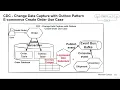 016 CDC Change Data Capture with Outbox Pattern