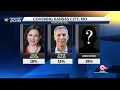 Independent poll shows KC s mayoral race wide open