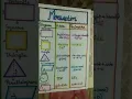 Chart related to Mensuration topic