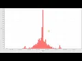 JFreeChart mouse gesture control demonstration