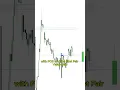 The BEST ICT Indicator in TradingView 2025