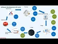 SDLC with emphasis on Business Analyst role in under 10 minutes