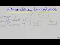 Java-84 Hierarchical Inheritance in Java Java Programming