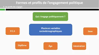 Formes et profils de l'engagement politique