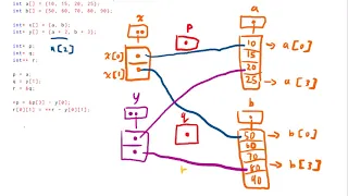 Tutorial Array notation and Pointer Notation exercise