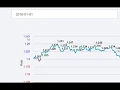 Customizing your charts using Highcharts API HTML and JavaScript
