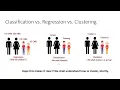 Classification vs Clustering vs Regression in Tamil