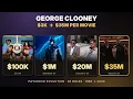 George Clooney s INSANE Paycheck Evolution 3K 35M