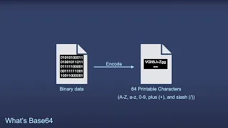 Understanding Base64 in 6 Minutes