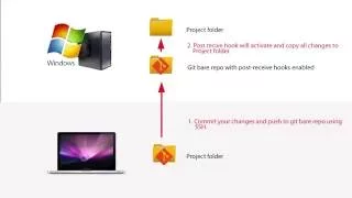 Setting up Git post hook for automated deployments