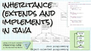 Inheritance extends and implements in Java Object-Oriented Programming with Java