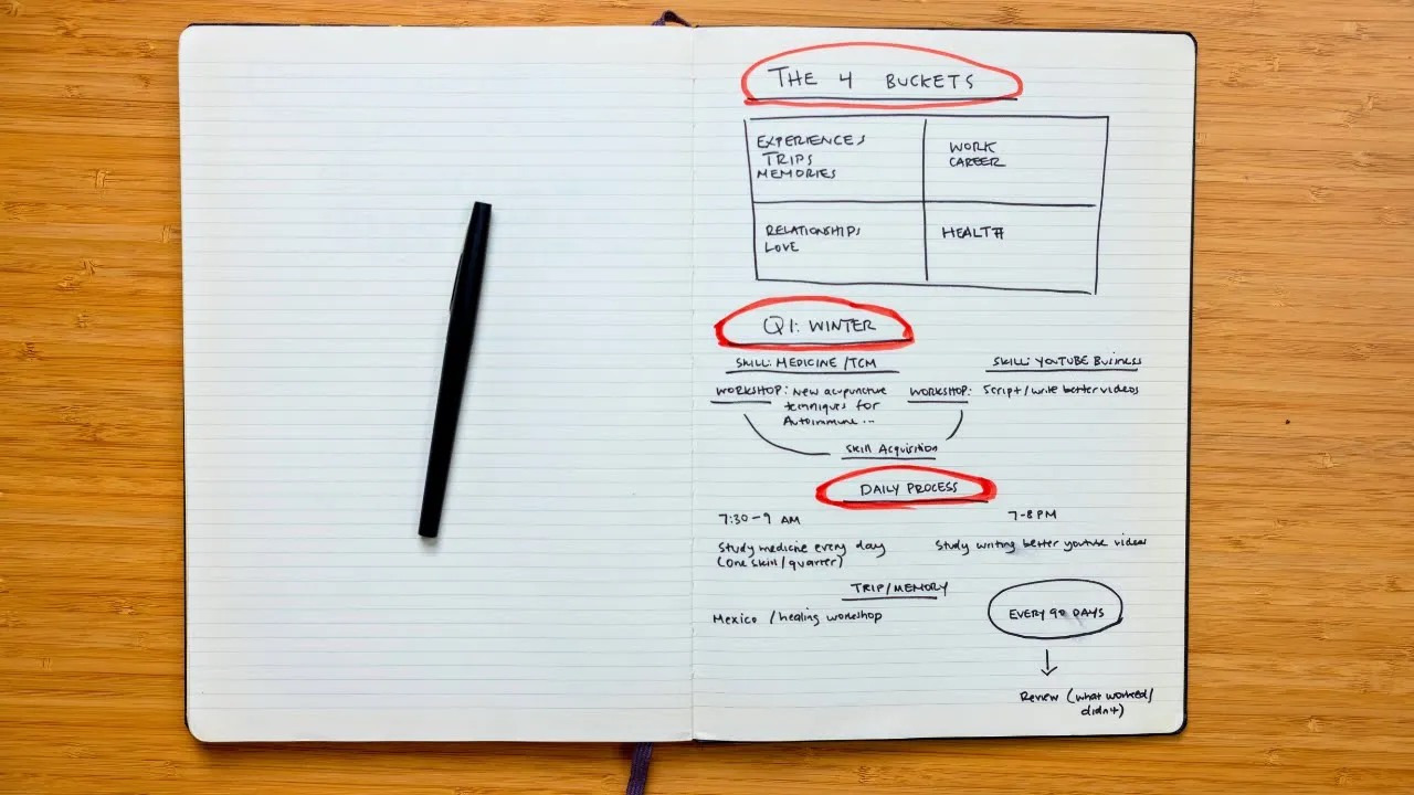 Outline Video What I’m doing to change my life this year.